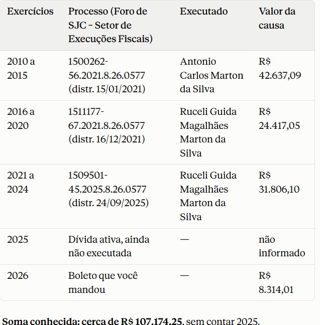 GLEBA DE TERRA C/ 3.998M² BAIRRO TORRÃO DE OURO EM SÃO JOSÉ DOS CAMPOS